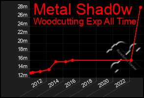 Total Graph of Metal Shad0w