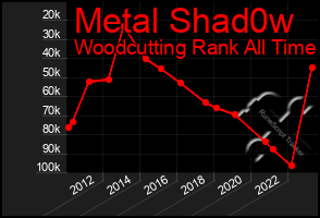 Total Graph of Metal Shad0w