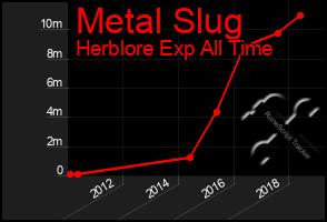 Total Graph of Metal Slug