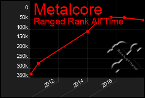 Total Graph of Metalcore