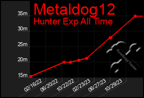 Total Graph of Metaldog12