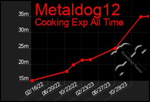 Total Graph of Metaldog12