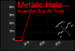Total Graph of Metalic Halo