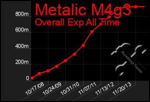 Total Graph of Metalic M4g3