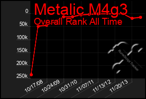 Total Graph of Metalic M4g3