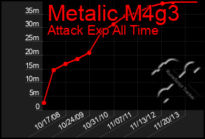 Total Graph of Metalic M4g3