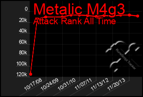 Total Graph of Metalic M4g3