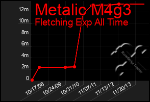 Total Graph of Metalic M4g3