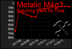 Total Graph of Metalic M4g3