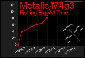 Total Graph of Metalic M4g3