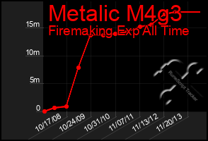 Total Graph of Metalic M4g3