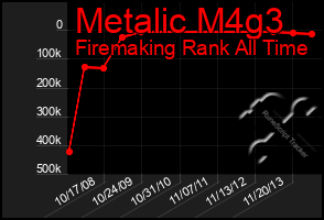 Total Graph of Metalic M4g3