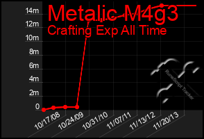 Total Graph of Metalic M4g3