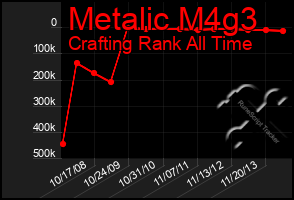 Total Graph of Metalic M4g3