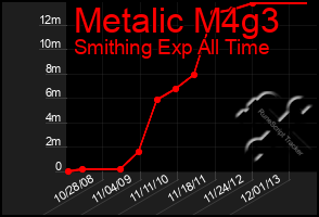 Total Graph of Metalic M4g3