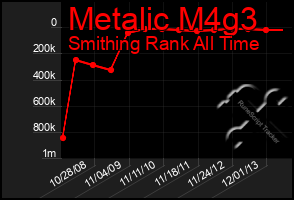 Total Graph of Metalic M4g3