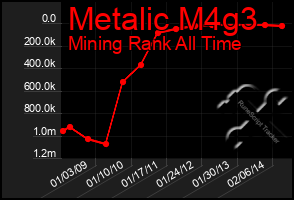 Total Graph of Metalic M4g3