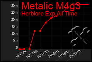 Total Graph of Metalic M4g3