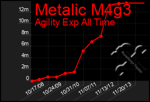 Total Graph of Metalic M4g3