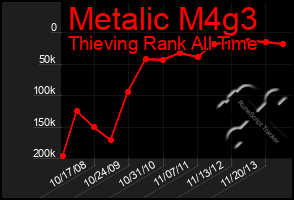 Total Graph of Metalic M4g3