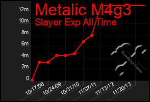 Total Graph of Metalic M4g3