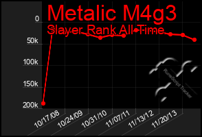 Total Graph of Metalic M4g3