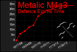 Total Graph of Metalic M4g3