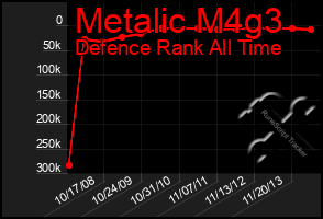 Total Graph of Metalic M4g3