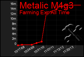 Total Graph of Metalic M4g3