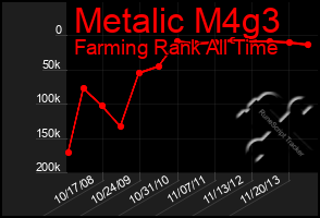 Total Graph of Metalic M4g3