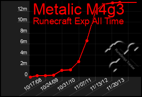 Total Graph of Metalic M4g3