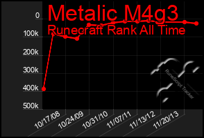 Total Graph of Metalic M4g3