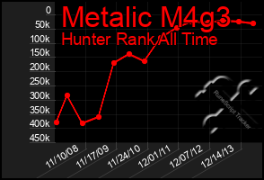 Total Graph of Metalic M4g3