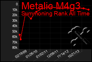 Total Graph of Metalic M4g3