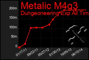 Total Graph of Metalic M4g3