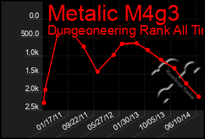 Total Graph of Metalic M4g3