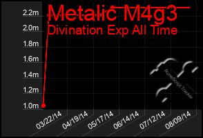 Total Graph of Metalic M4g3