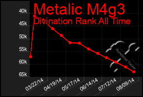 Total Graph of Metalic M4g3