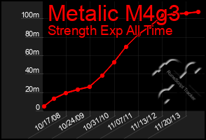 Total Graph of Metalic M4g3