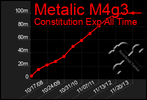 Total Graph of Metalic M4g3