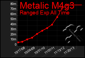 Total Graph of Metalic M4g3