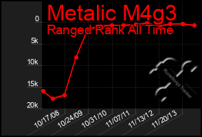 Total Graph of Metalic M4g3