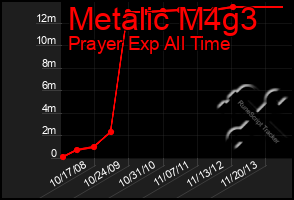 Total Graph of Metalic M4g3