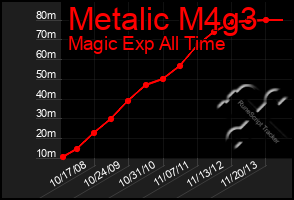 Total Graph of Metalic M4g3