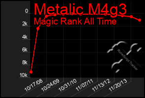 Total Graph of Metalic M4g3