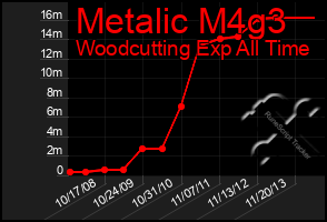 Total Graph of Metalic M4g3