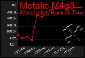 Total Graph of Metalic M4g3