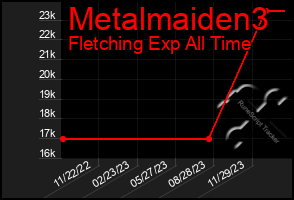 Total Graph of Metalmaiden3