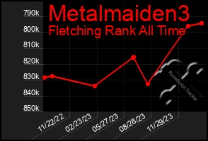 Total Graph of Metalmaiden3