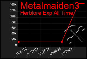 Total Graph of Metalmaiden3